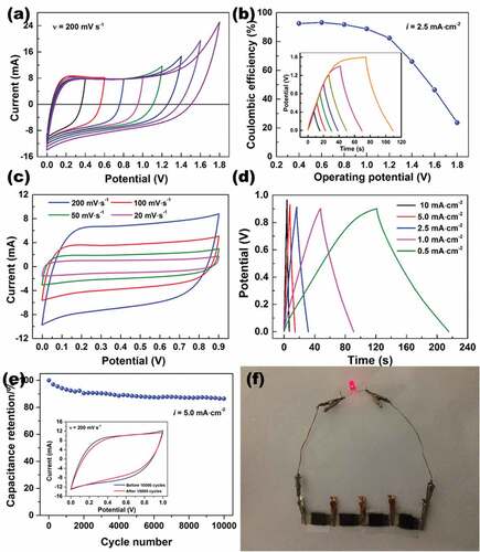 Figure 8. Electrochemical performance of the EDLCs with VGCNF (2.5 mg·cm−2)-ink (200 mg·cm−2)/paper electrodes: (a) CV curves at 200 mV·s−1 within different potential windows, (b) Coulombic efficiency against different potential windows, (c) CV curves at different scanning rate within a potential window of 0 to 0.9 V, (d) GCD curves at different current densities within a potential window of 0 to 0.9 V and (e) capacitance retention rate at a current density of 5.0 mA·cm−2 for 10,000 cycles. (f) Photograph of three EDLCs in series to light up a LED