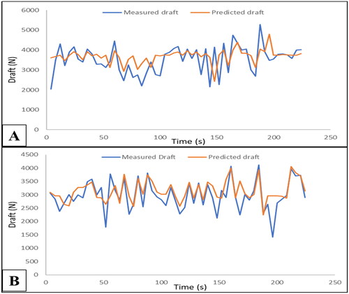 Figure 11. Measured and predicted draft variations with time (A) cultivator; (B) harrow.