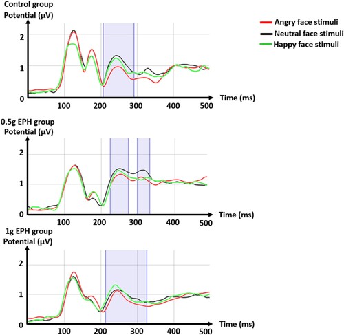 Figure 4. Global field powers (GFPs, in microvolt) of event-related potentials to angry, happy, and neutral face stimuli for the reference, 0.5 g EPH and 1 g EPH groups. Time is given relative to stimulus onset. Statistical differences between GFPs to angry and neutral face stimuli (p < .1) are highlighted in blue.