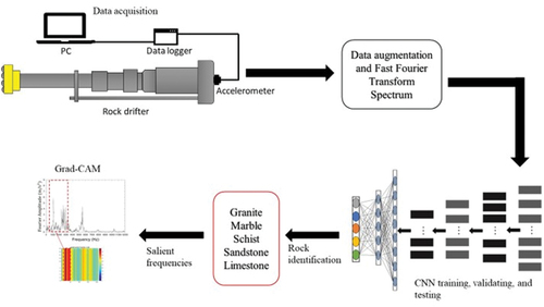 Figure 4. Overview of the proposed lithology identification system.