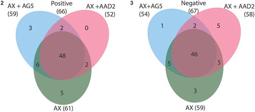 Figs 2–3. Venn diagrams showing unique entities, and entities shared by all or by two culture supernatants of axenic Tetraselmis suecica F&M-M33 (AX) and co-cultures of the axenic T. suecica F&M-M33 with either Sphingopyxis flavimaris strain AG5 (AX+AG5) or Vitellibacter strain AAD2 (AX+AAD2). Fig. 2. Positive ionization mode. Fig. 3. Negative ionization mode