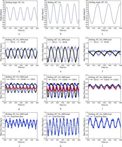 Figure 6 Flow oscillations under 100% load rolling (a: rolling angle, case 2; b: rolling angle, case 4; c: rolling angle, case 5; d: mass flow rate of SG, case 2; e: mass flow rate of SG, case 4; f: mass flow rate of SG, case 5; g: mass flow rate of EH, case 2; h: mass flow rate of EH, case 4; i: mass flow rate of EH, case 5; j: total mass flow rate, case2; k: total mass flow rate, case 4; l: total mass flow rate, case 5.)