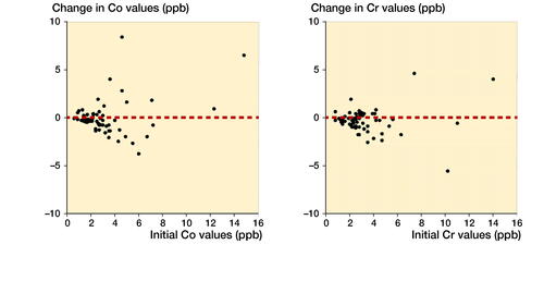 Figure 2. Changes in Cobalt (Co) and Chromium (Cr) ion levels compared to initial measurement