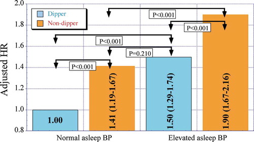 Figure 3. Adjusted HR of CVD events in the Hygia Project cohort entailing 21,963 individuals. Participants were categorized into four nonoverlapping groups according to the level (normal or elevated) of the ABPM-derived asleep SBP/DBP means and extent of the sleep-time relative SBP decline. The ABPM-derived asleep SBP/DBP means were considered normal if <120/70 mmHg and elevated otherwise. Participants were designated as dipper when the sleep-time-relative SBP decline was ≥10% and as nondippers when <10%, using data sampled at 20–30 min intervals by ABPM for 48 consecutive hours. Adjustments were applied, if significant, for sex, age, diabetes, CKD and history of previous major CVD event