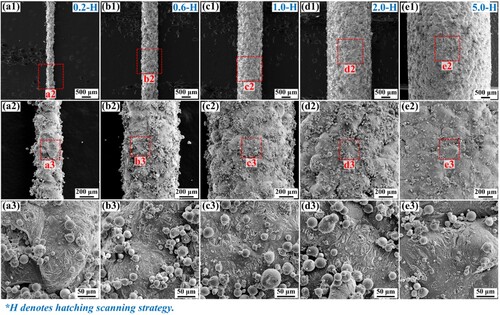 Figure 3. SEM images with different magnifications showing the surface morphology of the (a1-a3) 0.2-H, (b1-b3) 0.6-H, (c1-c3) 1.0-H, (d1-d3) 2.0-H, and (e1-e3) 5.0-H samples, respectively.