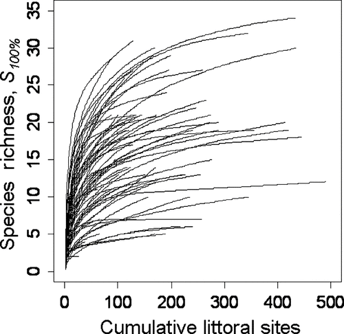 Figure 2 Species accumulation curves based on the mean number of unique species observed as sites are accumulated in random order. Means were calculated from 500 randomizations for each of 72 lakes in Wisconsin.