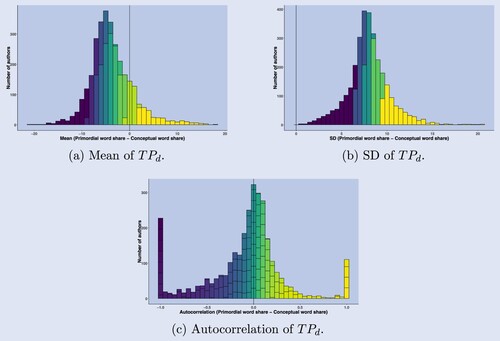 Figure 8. Distribution of the primordial - conceptual word share difference across authors. A total amount of 3062 authors and 74 articles per author on average. (a) Mean of TPd. (b) SD of TPd and (c) Autocorrelation of TPd.