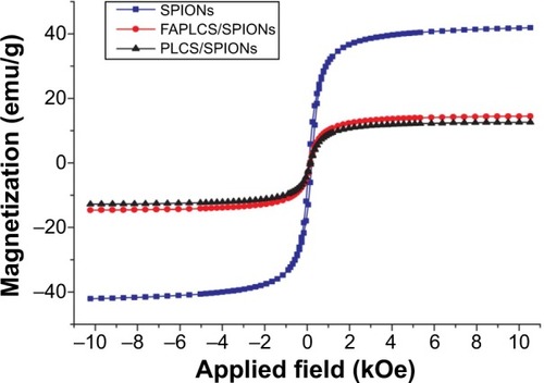 Figure 5 SQUID measurements of SPIONs, FAPLCS/SPIONs, and PLCS/SPIONs at 300 K.Abbreviations: SPION, superparamagnetic iron oxide nanoparticle; FAPLCS, folate-conjugated N-palmitoyl chitosan; PLCS, N-palmitoyl chitosan; SQUID, superconducting quantum interference device.