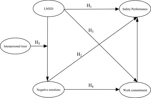 Figure 1 Theoretical framework.