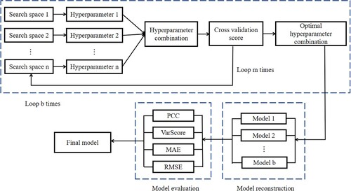 Figure 3. Flow chart of model hyperparameter optimisation. b is the number of hyperparameter training; m is the number of hyperparameter optimisation iterations.