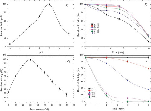 Figure 2. (a) pH-activity profile for PePPO; (b) pH stability of PePPO; (c) Optimum temperature of PePPO; and (d) Thermal stability of PePPO.