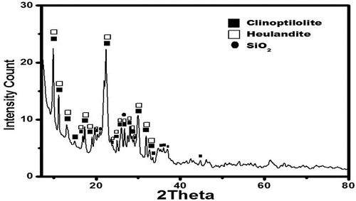 Figure 4. XRD diffraction pattern of natural zeolite.