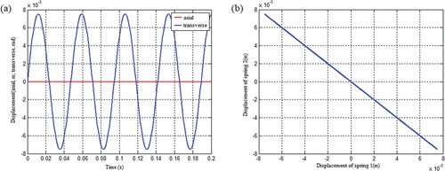 Figure 12. The vibration response of the mass-spring two-degree-of-freedom system when the spring stiffness is constant: (a) Displacement response and (b) In-plane response of spring displacement.