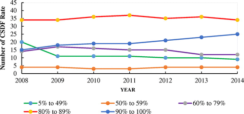 Figure 5. Number of CSDF rate coverage from 2008 to 2014.