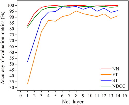 Figure 19. Shape embedding metrics curve with different hidden layers.