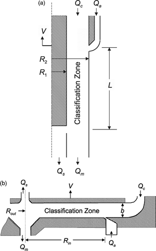 FIG. 1 Schematics of (a) axial flow and (b) radial flow Differential Mobility Analyzers.