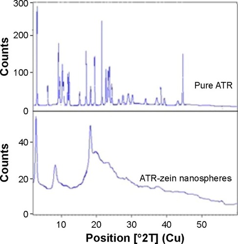 Figure 5 X-ray diffraction patterns of raw atorvastatin and optimized atorvastatin– zein nanospheres.Abbreviation: ATR, atorvastatin.