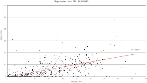 Figure 5. Scatter plot chart for BI (1969–2012).