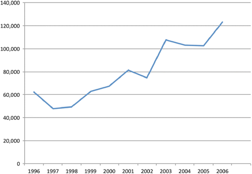 Figure 1 Israeli Hazardous Waste Transfers to Ramat Hovav 1996–2006 (Tons). Source: Israeli Ministry for Environmental Protection 2002; 2008.