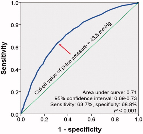 Figure 2. Receiver operating characteristic curve analysis showing the cut-off value of pulse pressure predicting previous history of stroke, angina and myocardial infarction.