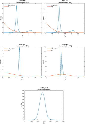 Fig. 2 Marginal posterior densities with different n, k, and degree of contamination.