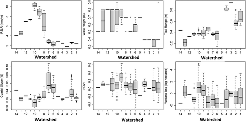 Figure 2. Boxplots of covariates and response variable for each watershed. The thick horizontal line shows the median, the wide box shows the upper and lower quartiles (25 and 75%), and the dotted “whiskers” show the distribution from the quartiles to the 1.5 interquartile range. RSLR denotes relative sea-level rise, and NDVI denotes normalized difference vegetation index from Landsat-5 imagery. Note: Landsat-5 images have seven spectral bands: band 1 = blue; band 2 = green; band 3 = red; band 4 = near-infrared (NIR); band 5 = shortwave infrared (SWIR 1); band 6 = thermal; band 7 = SWIR 2 with a revisit time of 16 days and a spatial resolution of 30 meters (m) except the thermal band with a spatial resolution of 120 m