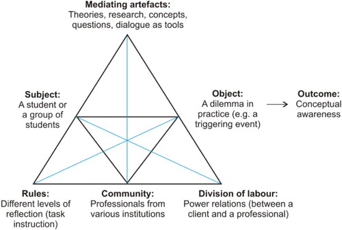 Figure 1. Online discussion viewed as an activity system (adapted from Engeström Citation2015).