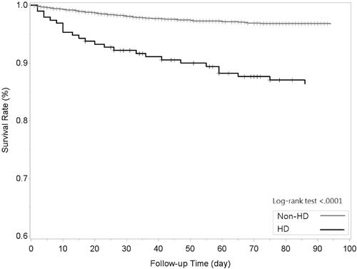 Figure 2 Kaplan–Meier survival curves of in-hospital mortality of in patients with infectious spondylitis (chronic HD vs non-HD).