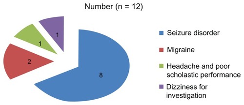 Figure 2 Cause of referral of patients found to have pattern sensitivity.