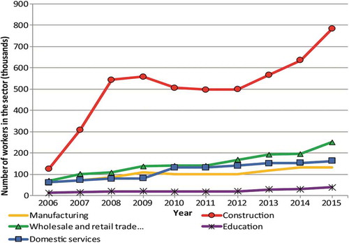 Figure 6. Employment sectors for the blue-collar workers in Doha (Source: Bel-Air, Citation2017).Bel-Air, Citation2017)