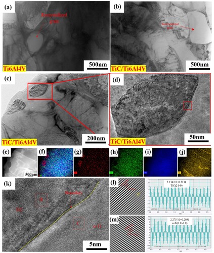 Figure 7. Microstructure of the SLM-formed Ti6Al4 V and TiC/Ti6Al4 V composites at 900°C, 1s−1 strain rate and 45% deformation: (a) Ti6Al4 V; (b-e) TiC/Ti6Al4 V composites; (f-j) precipitated phase TiC surface scan element distribution map; (k-m) HRTEM images of TiC/Ti6Al4 V composites.