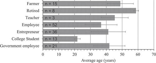 Figure 2. Age distribution based on the type of work of anglers in Indonesia. Error bars show the confidence interval or standard error of the mean, that shows how much error is built into the chart.