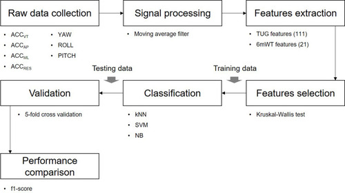 Figure 3 The framework of identifying the optimal classification model for predicting sarcopenia-stage.