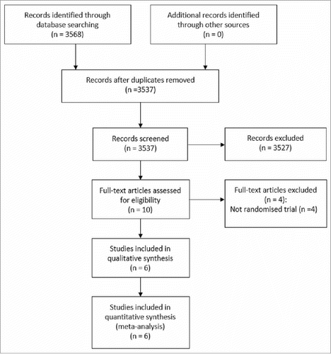 Figure 1. Flow chart showing study selection process.