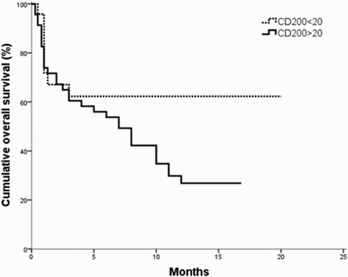 Figure 2. OS in CD200+ vs. CD200− B-ALL patients; the OS is shorter in CD200+ group as compared to CD200− one (p = 0.042).