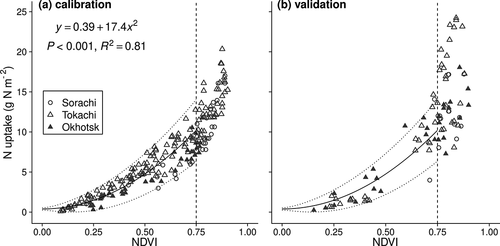 Figure 5. Relationship between nitrogen (N) uptake and normalized difference vegetation index (NDVI) in different regions and years from the booting stage to flag leaf appearance. (a) calibration and (b) validation dataset. The solid and dotted lines represent the fitted curve and its 95% prediction interval. The vertical dashed line represents the NDVI of 0.75