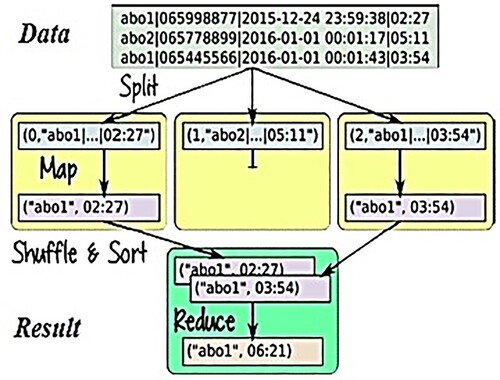 Figure 6. Mapreduce steps.