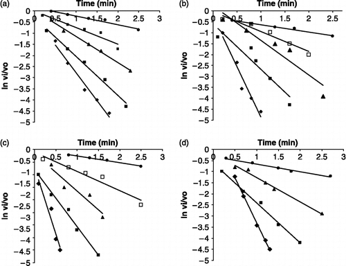 Figure 3.  A representative set of data for determining –kapp at diffrent concentrations of inhibitors 1a–4a for human erythrocyte AChE. The time of incubation was variable for each inhibitor concentration and the slope of the lines ( − kapp) increased with increasing inhibitor concentration. Inhibitor concentrations (μM) were, 1a: 6, 9, 15, 30, 60; 2a: 5, 10, 20, 30, 100; 3a: 20, 60, 80, 100, 200; 4a: 20, 50, 100, 200.