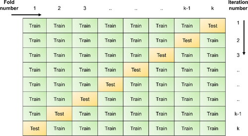 Figure 9. Graphical representation of k-fold validation.