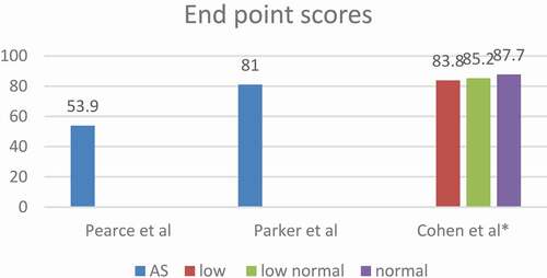 Figure 6. The mean HRQoL scores during AS at the non-comparative studies endpoints.