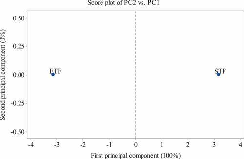 Figure 4. Score plot of first principal component (PC1) and second principal component (PC2) describing the variation between flours from ETF and STF.