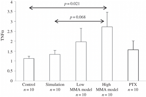 Figure 1.  Relative mRNA expression (geometric mean and standard error of the mean as range) of TNFα and statistical differences among control, simulation, low MMA, high MMA, and PTX groups.