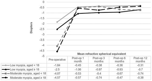 Figure 2 The trends of the mean refractive spherical equivalent (MRSE) of eyes after TransPRK at pre- and post-operation at 1, 3, 6 and 12 months.