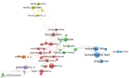Figure 4. The network of authors contributed to chloride channel research