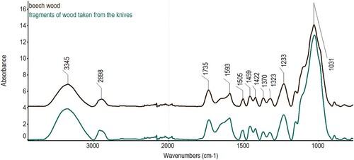 Figure 7. ATR-FTIR spectra of beech wood and wood fragments taken from knives.