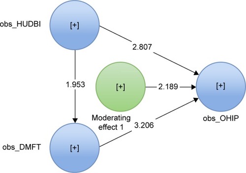 Figure 8 Model of moderated mediation using partial least squares, after bootstrapping.