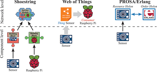 Figure 1. Example of how Shoestring, WoT and PROSA/Erlang encapsulate system components into their respective architecture elements (service modules, things, holons), which provide data and key functionalities at a network level and thus fulfill equivalent roles upon comparison.