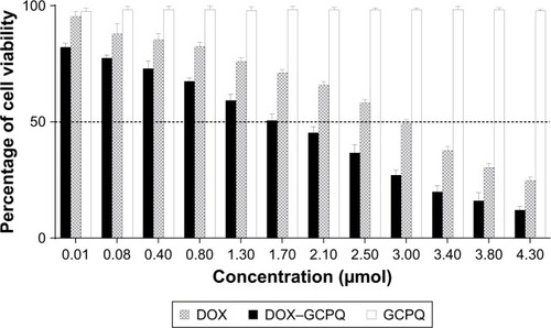 Figure 11 Cell viability of DOX and DOX–GCPQ against human RD cells.Note: All cells were incubated for 24 h, and cell viability was determined by MTT assay (P<0.05).Abbreviations: DOX, doxorubicin; GCPQ, quaternary ammonium palmitoyl glycol chitosan; RD, rhabdomyosarcoma.