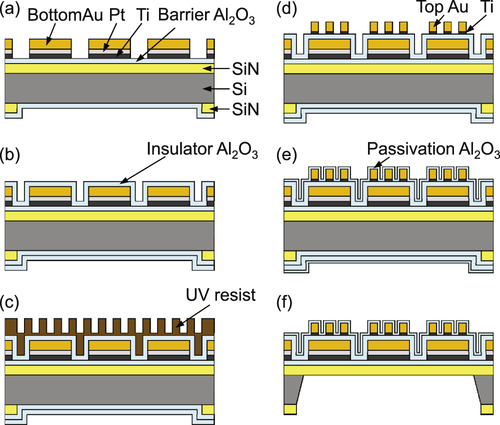 Figure 2. Fabrication process for the metasurface thermal emitter. (a) SiN windows are opened by photolithography and dry etching on the back, the barrier Al2O3 layer (50 nm) is deposited, the heater is patterned by photolithography, and the Ti (50 nm), Pt (50 nm), and bottom Au (100 nm) films are lifted off. (b) The insulator Al2O3 layer with a thickness of T is deposited. (c) The soluble UV resist is spin-coated. The mold is pressed against the substrate at a pressure of 1.8 MPa for 5 min, then it is irradiated with UV light (365 nm) with a power density of 37 mW cm−2 for 10 s and 33 mW cm−2 for 60 s. (d) The residual resist is removed by reactive ion etching with O2 and N2 gases, and then the Ti (3 nm) and top Au (100 nm) layers are evaporated and lifted off. The Ti layer is thicker than that in our previous work to ensure adhesion of the Au patches during the lift-off process. (e) The passivation Al2O3 layer is deposited with a precisely predetermined thickness according to the absorption spectrum. After steps (b) and (e), photolithography and buffered HF etching are used to open Al2O3 windows at the electrode areas. (f) The Si substrate is anisotropically etched with KOH (8 mol L−1, 82–88 °C) from the back to form the membrane and the cutting slots.