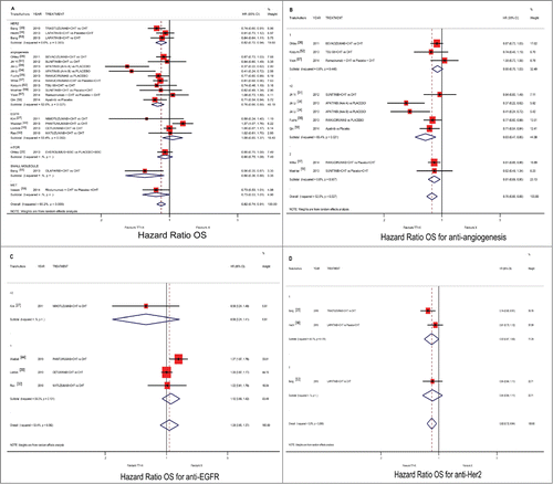 Figure 2. Comparison of OS according to involved pathway and treatment line ((A) all pathways), ((B) anti-angiogenic drugs), ((C) anti-EGFR drugs) and ((D) anti-HER2 drugs), between patients treated with a targeted therapy-containing regimen versus conventional schedule. Abbreviation: overall survival, OS; hazard ratio, HR; chemotherapy, CHT; best supportive care, BSC.